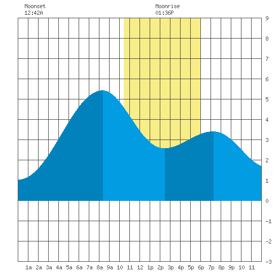 Kigul Island tide chart for Friday, December 26, 2025