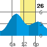 Kigul Island tide chart for Friday, December 26, 2025