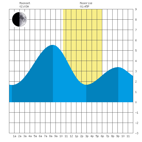 Kigul Island tide chart for Saturday, December 27, 2025