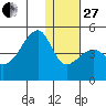 Kigul Island tide chart for Saturday, December 27, 2025