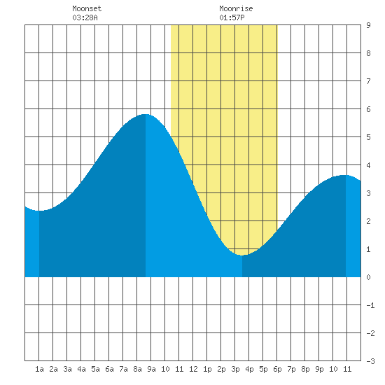 Kigul Island tide chart for Sunday, December 28, 2025
