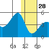Kigul Island tide chart for Sunday, December 28, 2025