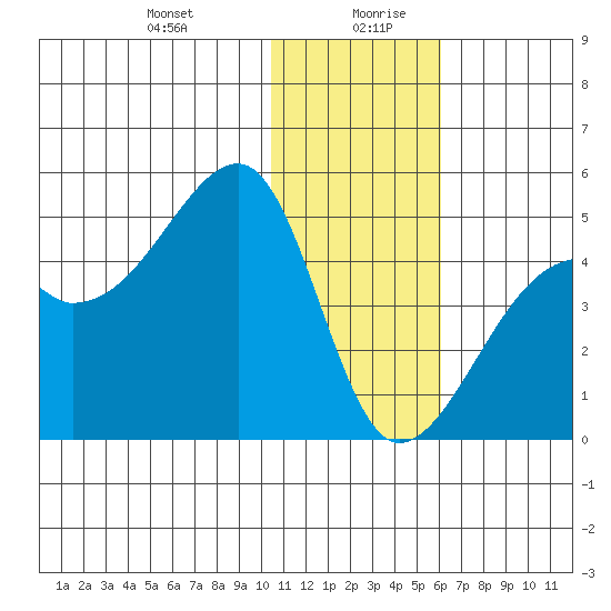 Kigul Island tide chart for Monday, December 29, 2025