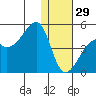 Kigul Island tide chart for Monday, December 29, 2025