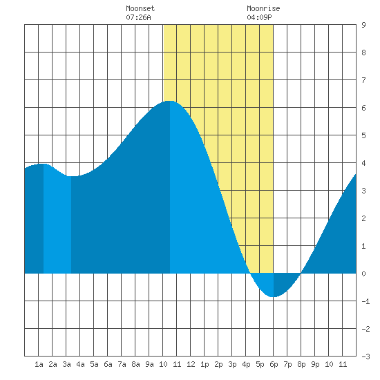 Kigul Island tide chart for Tuesday, December 2, 2025