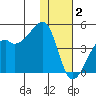 Kigul Island tide chart for Tuesday, December 2, 2025