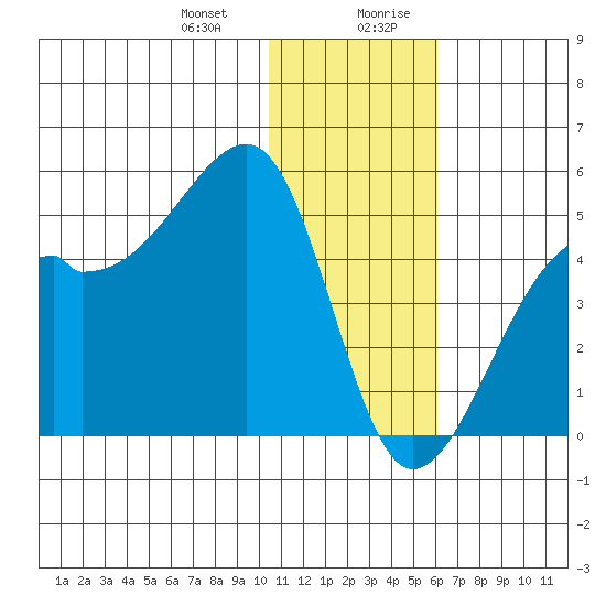 Kigul Island tide chart for Tuesday, December 30, 2025