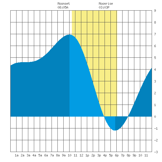 Kigul Island tide chart for Wednesday, December 31, 2025