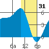 Kigul Island tide chart for Wednesday, December 31, 2025