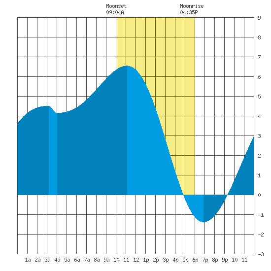 Kigul Island tide chart for Wednesday, December 3, 2025