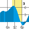 Kigul Island tide chart for Wednesday, December 3, 2025