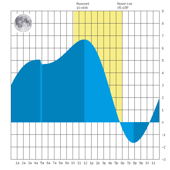 Kigul Island tide chart for Thursday, December 4, 2025