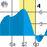 Kigul Island tide chart for Thursday, December 4, 2025