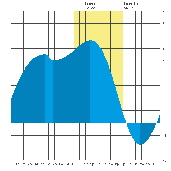 Kigul Island tide chart for Friday, December 5, 2025