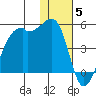 Kigul Island tide chart for Friday, December 5, 2025