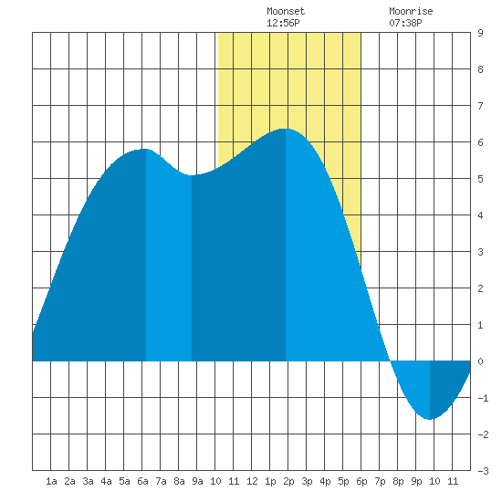 Kigul Island tide chart for Saturday, December 6, 2025