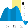 Kigul Island tide chart for Saturday, December 6, 2025