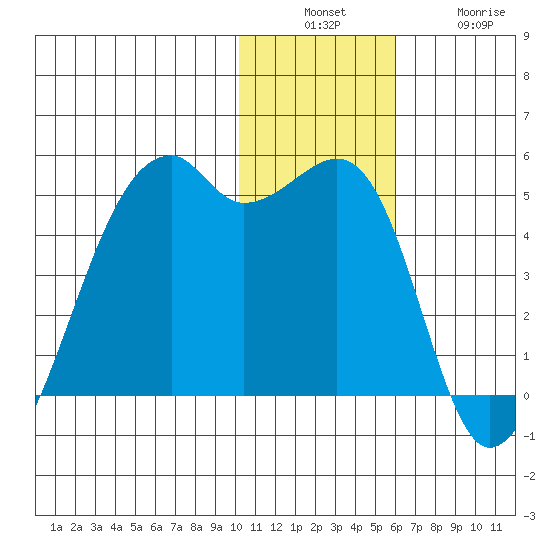 Kigul Island tide chart for Sunday, December 7, 2025