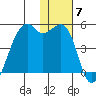 Kigul Island tide chart for Sunday, December 7, 2025