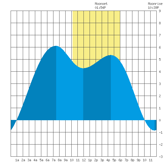 Kigul Island tide chart for Monday, December 8, 2025