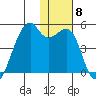Kigul Island tide chart for Monday, December 8, 2025