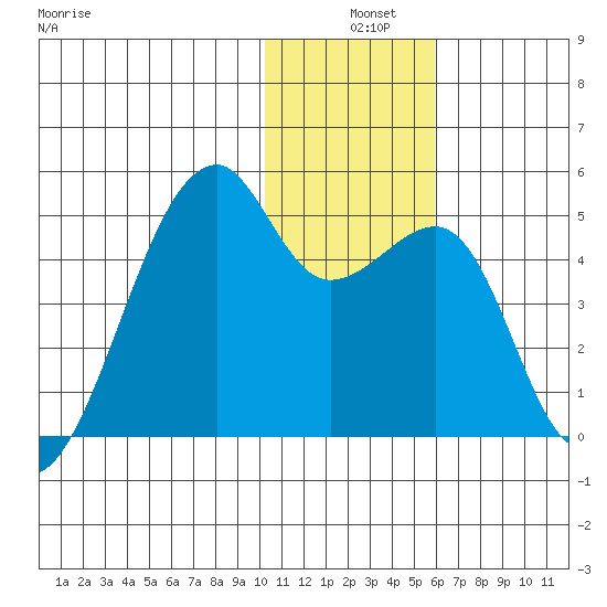 Kigul Island tide chart for Tuesday, December 9, 2025