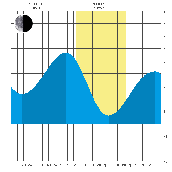 Kigul Island tide chart for Saturday, January 10, 2026