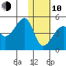 Kigul Island tide chart for Saturday, January 10, 2026