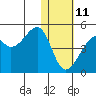 Kigul Island tide chart for Sunday, January 11, 2026