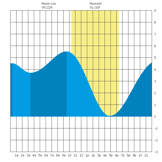 Kigul Island tide chart for Monday, January 12, 2026