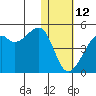 Kigul Island tide chart for Monday, January 12, 2026