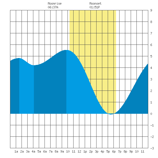 Kigul Island tide chart for Tuesday, January 13, 2026