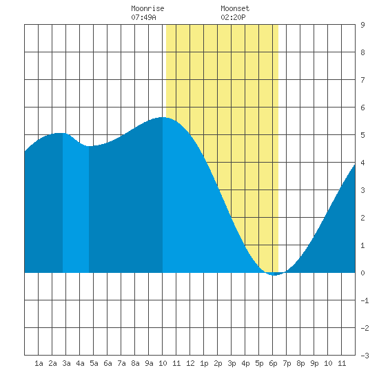 Kigul Island tide chart for Wednesday, January 14, 2026