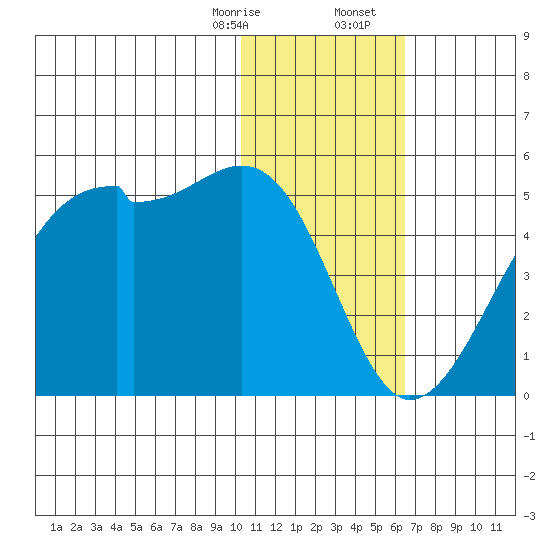 Kigul Island tide chart for Thursday, January 15, 2026