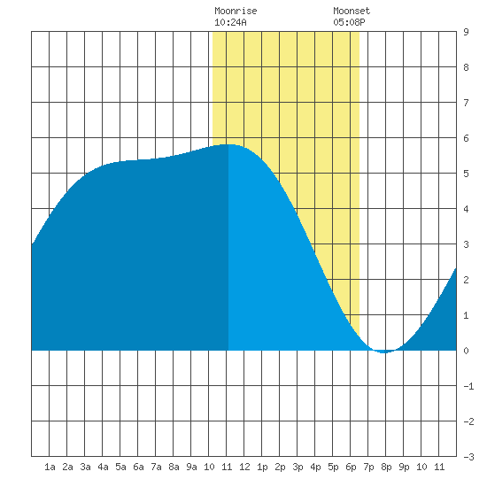 Kigul Island tide chart for Saturday, January 17, 2026