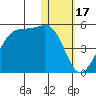 Kigul Island tide chart for Saturday, January 17, 2026