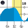 Kigul Island tide chart for Sunday, January 18, 2026