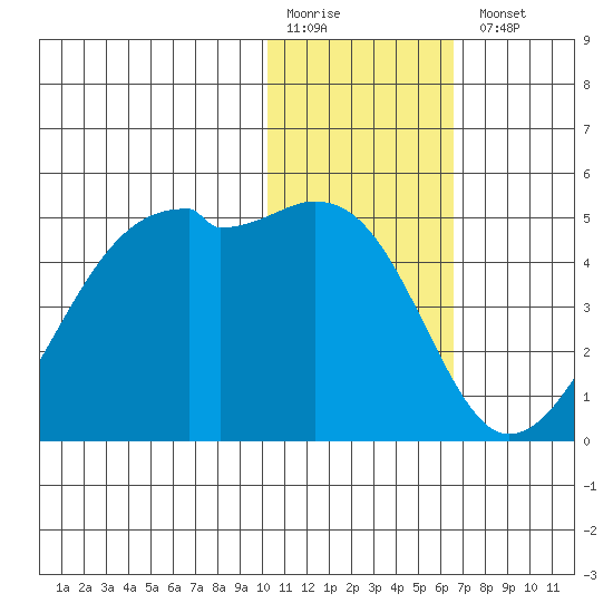 Kigul Island tide chart for Monday, January 19, 2026
