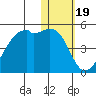 Kigul Island tide chart for Monday, January 19, 2026