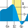 Kigul Island tide chart for Thursday, January 1, 2026