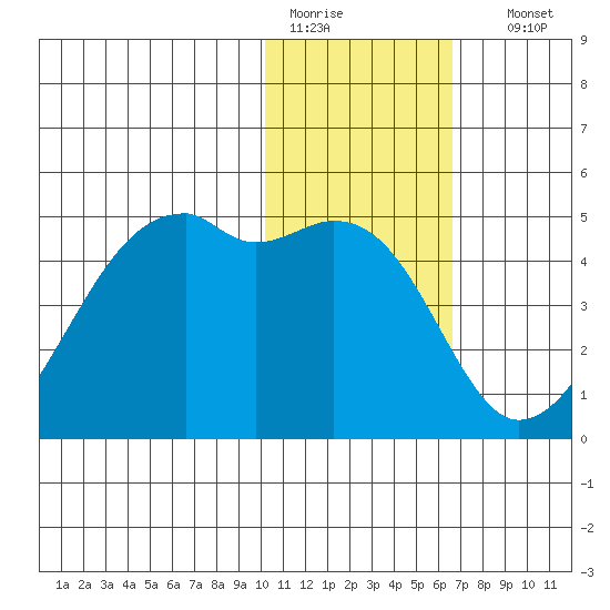 Kigul Island tide chart for Tuesday, January 20, 2026