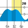 Kigul Island tide chart for Tuesday, January 20, 2026