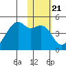 Kigul Island tide chart for Wednesday, January 21, 2026