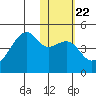 Kigul Island tide chart for Thursday, January 22, 2026