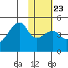 Kigul Island tide chart for Friday, January 23, 2026