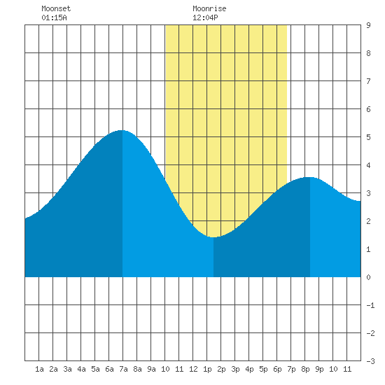 Kigul Island tide chart for Saturday, January 24, 2026