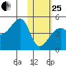 Kigul Island tide chart for Sunday, January 25, 2026