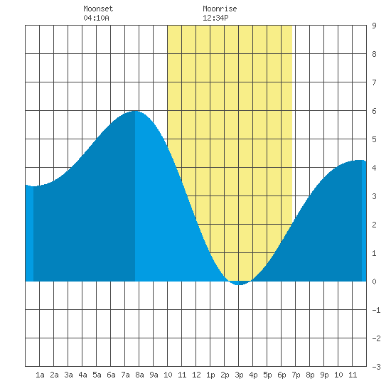 Kigul Island tide chart for Monday, January 26, 2026
