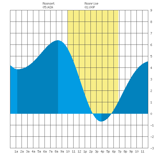 Kigul Island tide chart for Tuesday, January 27, 2026