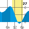 Kigul Island tide chart for Tuesday, January 27, 2026